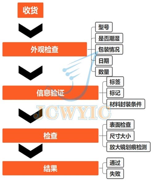 稳定渠道，全程质控